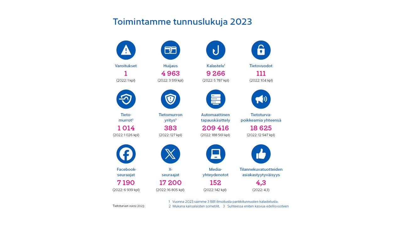 Traficomin Tietoturvan Vuosi -julkaisun statistiikkoja