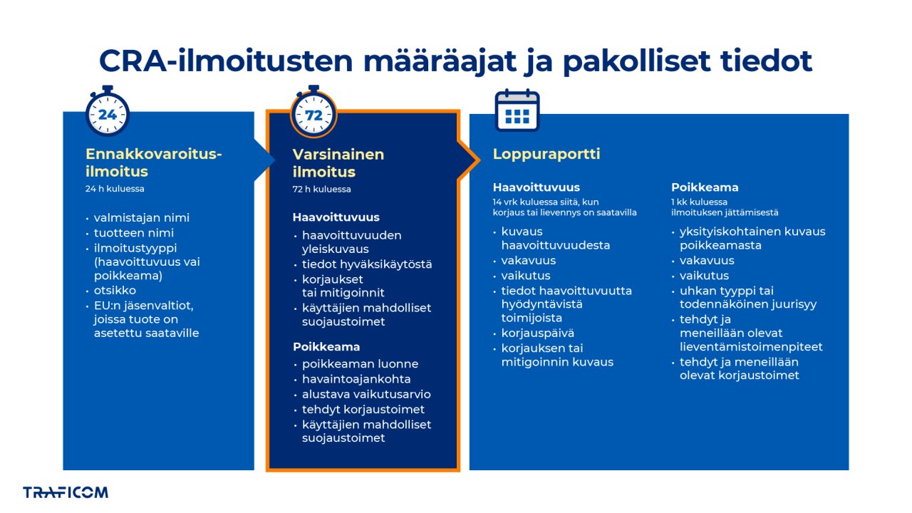 CRA-ilmoitusten määräajat ja pakolliset tiedot esitettynä taulukkomuodossa.