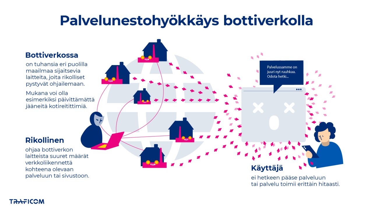 infografiikka kuvaa, kuinka riollinen ohjaa bottiverkkoonsa kuuluvia ympäri maailman sijaitsevia kaapattuja laitteita ottamaan yhteyttä koheena olevaan sivustoon tai palveluun. Massiiviset määrät verkkoliikennettä ruuhkauttavat kohdesivuston, ja käyttäjä ei hetkeen pääse käyttämään palvelua.