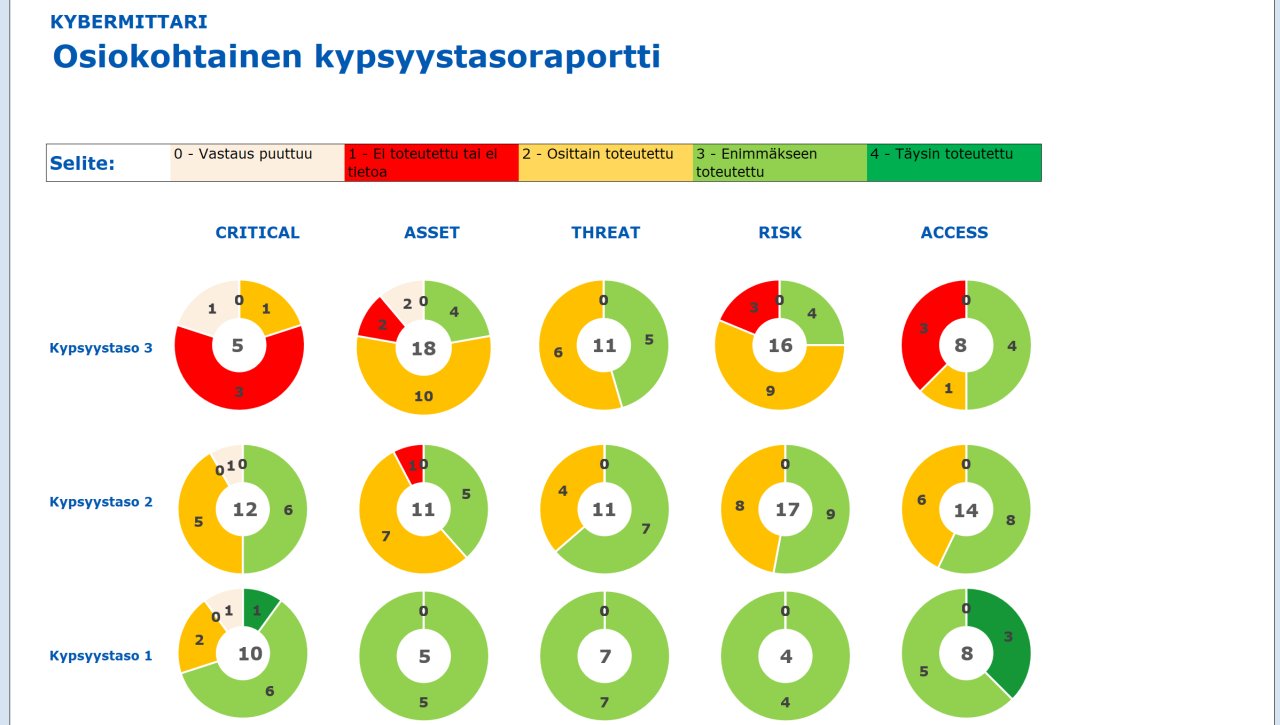 Kybermittarin tuloksia