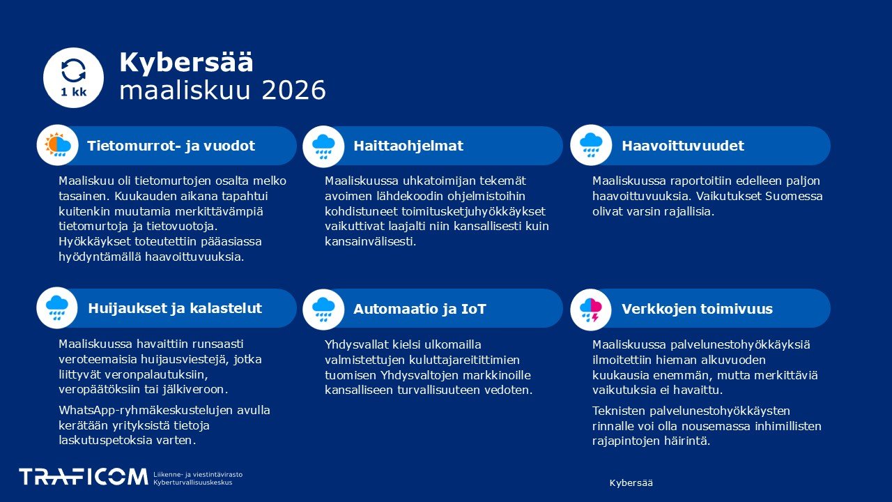 Kybersään maaliskuun ilmiöitä kuvaava kuusikenttä. Tekstit avataan Kybersää-tiedostossa.