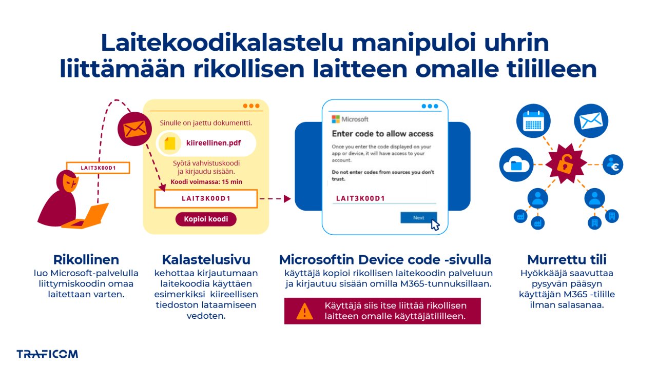 Infografiikka havainnollistaa laitekoodikalastelun etenemisen. Rikollinen luo Microsoft-palvelussa laitekoodin ja houkuttelee käyttäjän syöttämään koodin esimerkiksi kiireellisen tiedoston avaamisen varjolla. Käyttäjä syöttää koodin ja kirjautuu Microsoftin Device Code -sivulla omilla M365-tunnuksillaan, jolloin rikollisen laite liitetään käyttäjän tiliin. Seurauksena hyökkääjä voi saada pysyvän pääsyn käyttäjän M365-tilille ilman salasanaa.