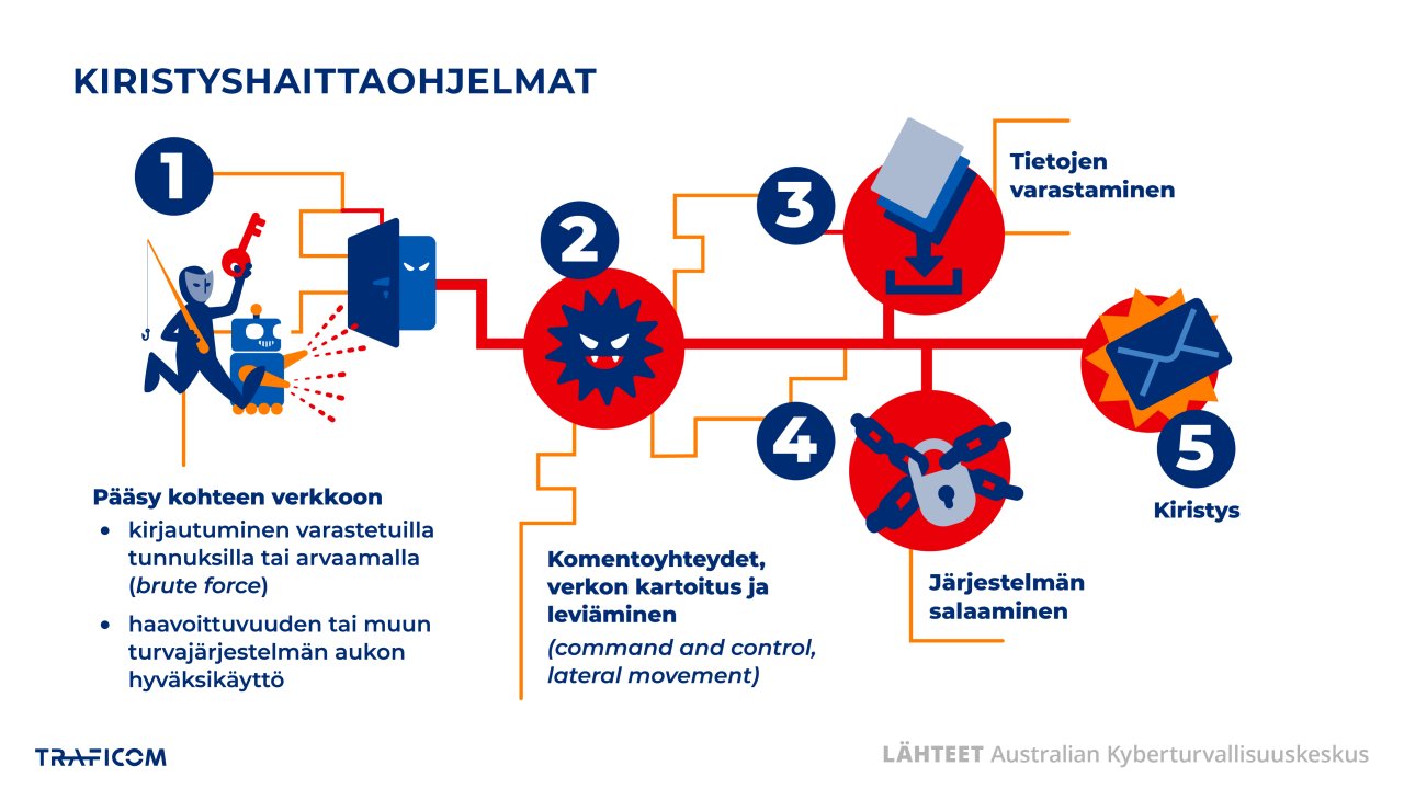 Graafinen kuvaus kiristyshaittaohjelman päävaiheista