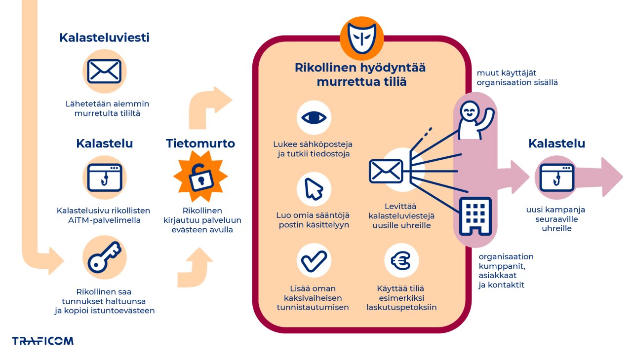 infografiikka kuvaa tilimurtoa ja erityisesti sitä, kuinka murrettua tiliä käytetään esimerkiksi laskutuspetoksiin ja kalastelukampanjan jatkolevittämiseen murretun tilin yhteyshenkilöille.