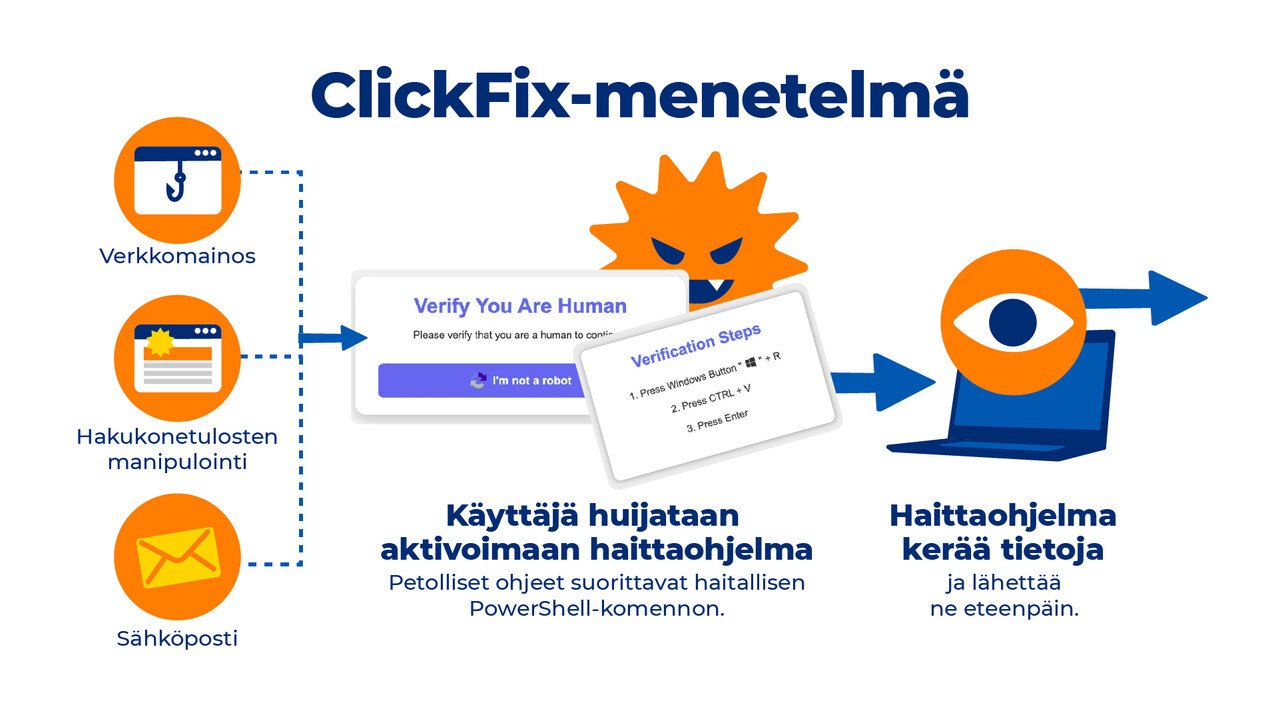 Infografiikka ClickFix-menetelmästä. Huijaus alkaa esimerkiksi verkkomaisoksesta, hakutuloksista tai sähköpostista, jotka ohjaavat vale­sivulle. Käyttäjää pyydetään tekemään näennäinen varmistus, mutta ohjeet saavat hänet suorittamaan haitallisen komennon. Tämän jälkeen haittaohjelma aktivoituu ja alkaa kerätä sekä välittää tietoja eteenpäin.