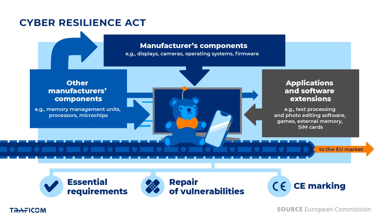 Infographic illustrating the EU Cyber Resilience Act. A connected product (monitor, smartphone, and toy) is shown on a production line receiving components from manufacturers, other manufacturers, and software applications. The graphic highlights key requirements: essential cybersecurity requirements, vulnerability repair, and CE marking before products are placed on the EU market.
