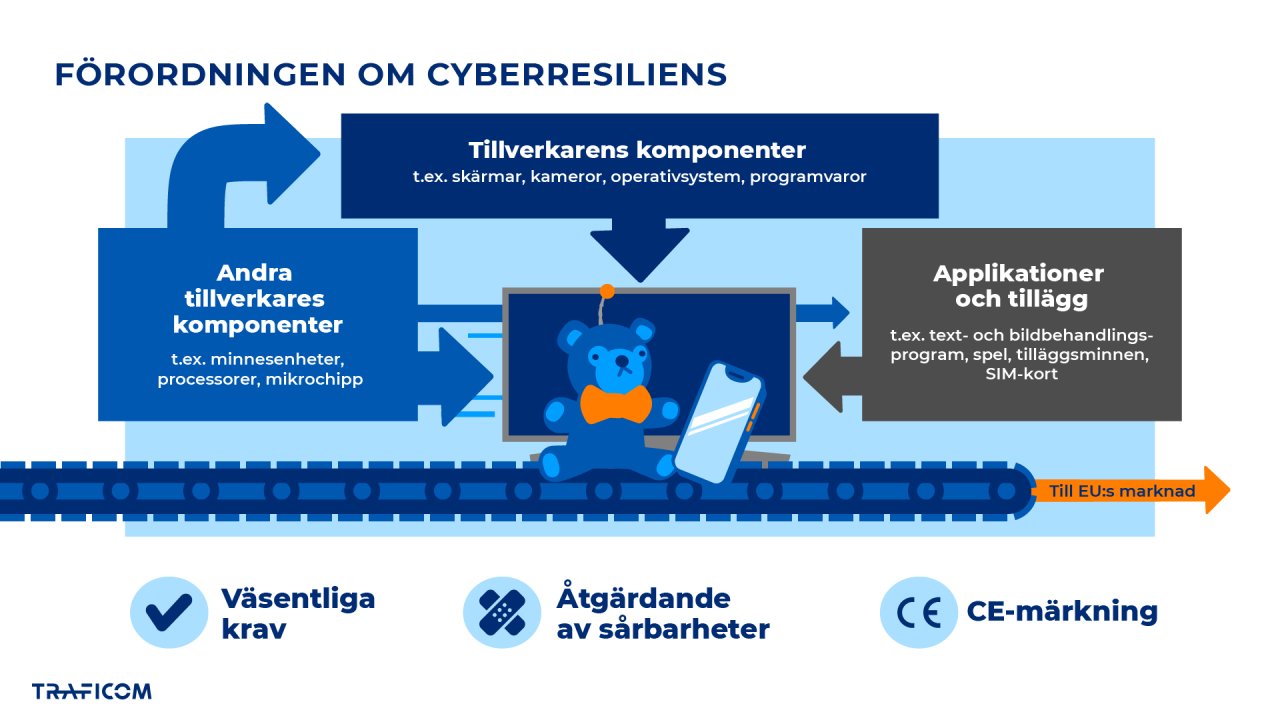 Infografik som illustrerar EU:s cybersäkerhetsförordning Cyber Resilience Act. En uppkopplad produkt (skärm, smarttelefon och leksak) visas på en produktionslinje och tar emot komponenter från tillverkaren, andra tillverkare och programvaruapplikationer. Grafiken lyfter fram centrala krav: grundläggande cybersäkerhetskrav, åtgärdande av sårbarheter samt CE-märkning innan produkter släpps ut på EU-marknaden.