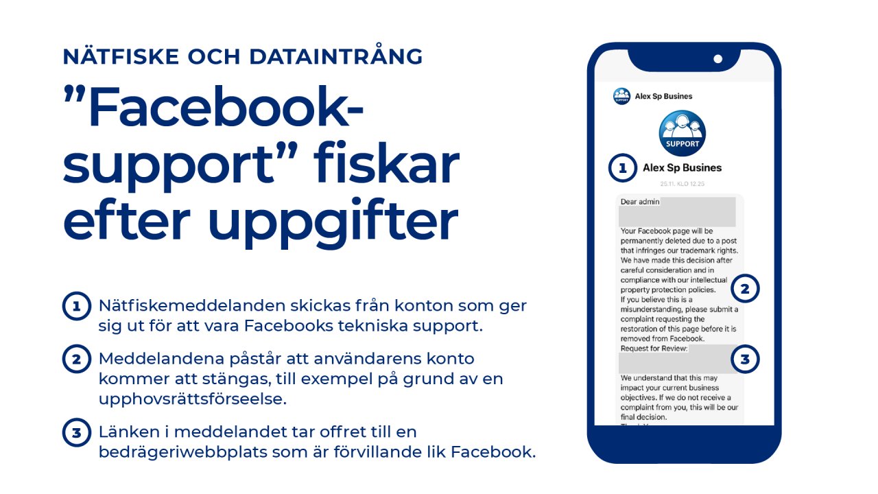 NÄTFISKE OCH DATAINTRÅNG ”Facebook-support” fiskar efter uppgifter 1. Nätfiskemeddelanden skickas från konton som ger sig ut för att vara Facebooks tekniska support. 2. Meddelandena påstår att användarens konto kommer att stängas, till exempel på grund av en upphovsrättsförseelse. 3. Länken i meddelandet tar offret till en bedrägeriwebbplats som är förvillande lik Facebook.