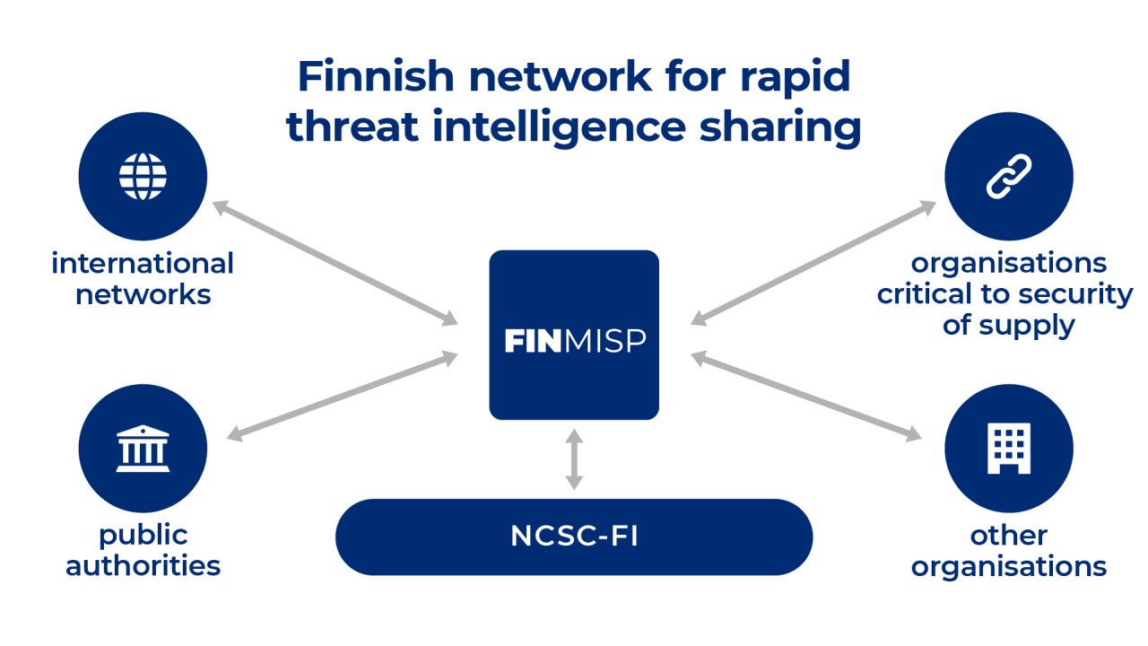 FINMISP brings together authorities, organisations and international networks to share threat intelligence.