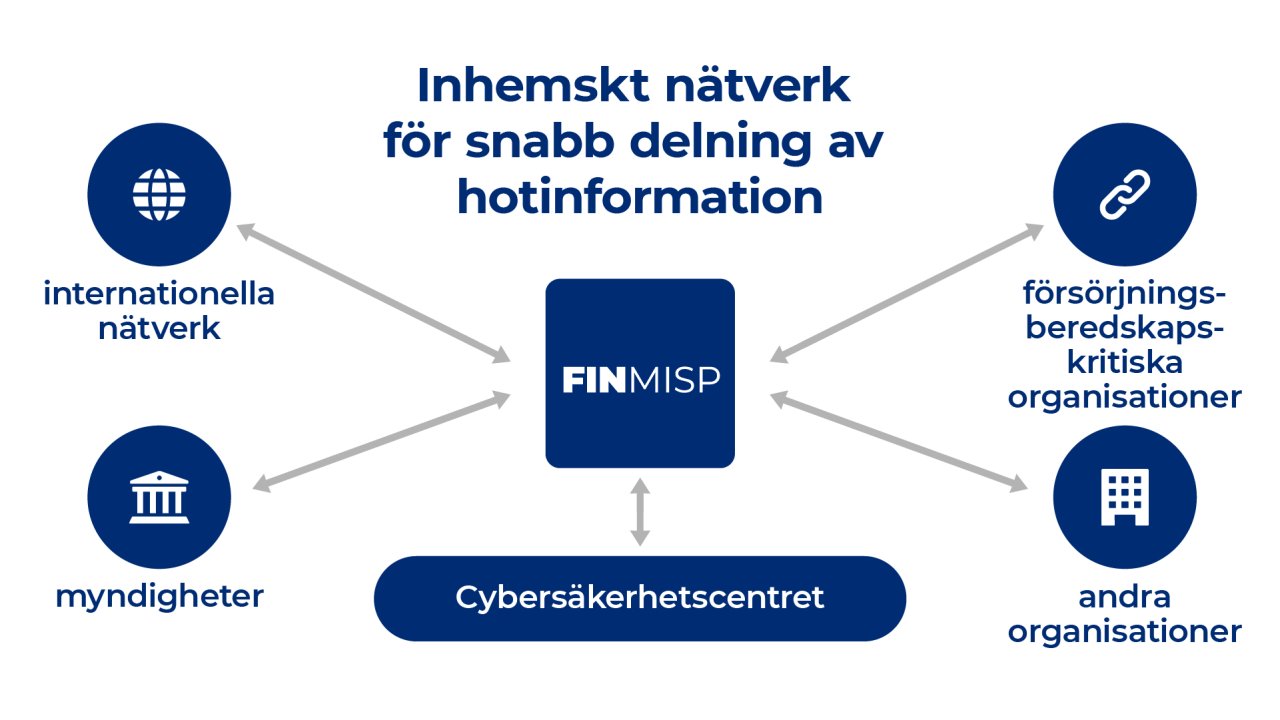 FINMISP sammanför myndigheter, organisationer och internationella nätverk för utbyte av hotinformation.