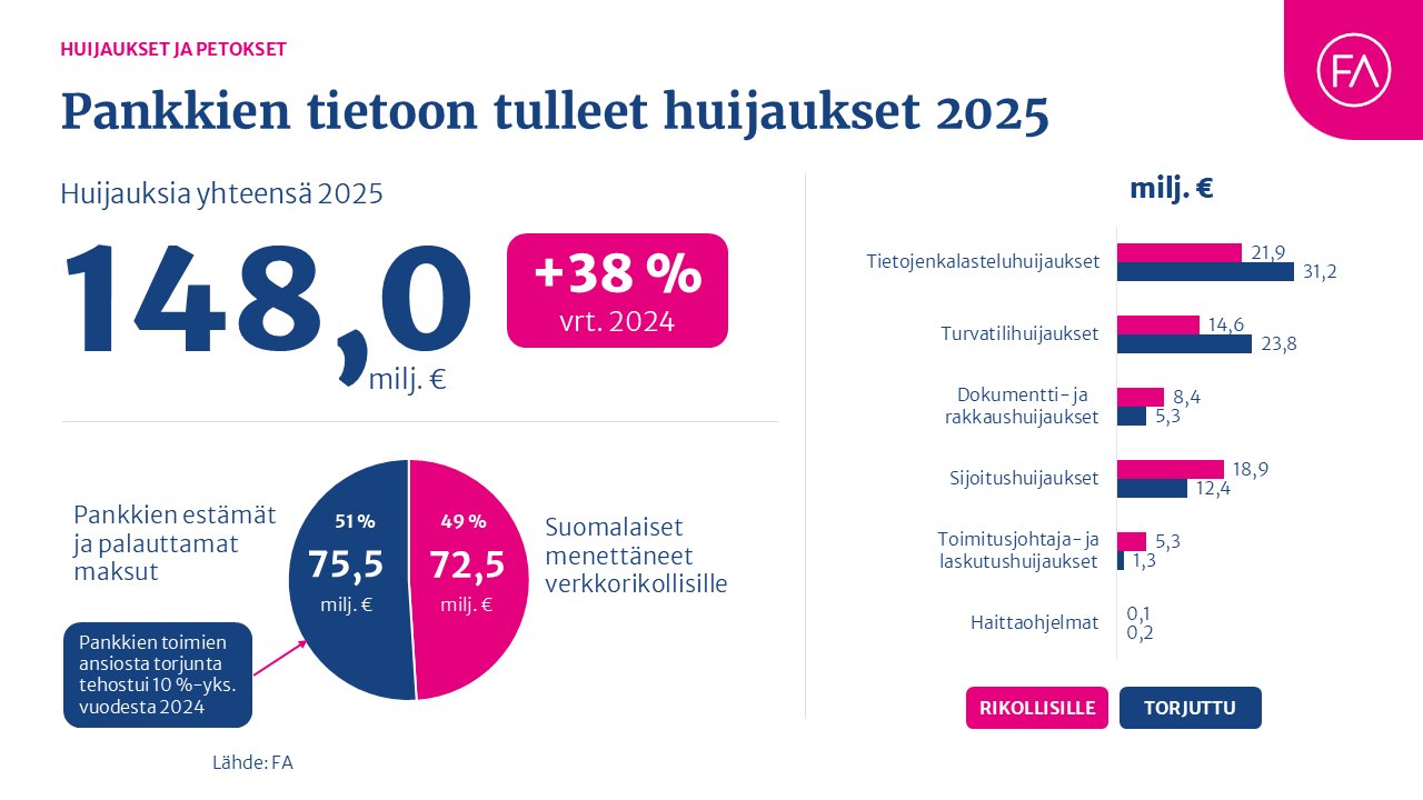 Finanssialan tilastografiikka Pankkien tietoon tulleista huijauksista vuonna 2025.  Huijauksia oli yhteensä 148 miljoonan euron edestä. Pankit onnistuivat estämään ja palauttamaan maksuista 51 % (10 %-yksikköä parempi tulos kuin viime vuonna)
