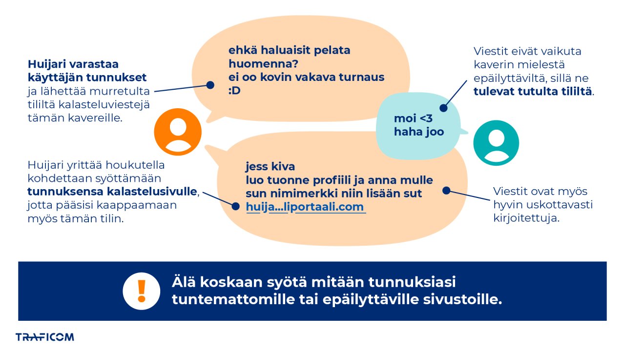 Älä koskaan syötä mitään tunnuksia tuntemattomille tai epäilyttäville sivuille! Infografiikassa rikollinen murtaa käyttäjän pelitilin ja lähettää huijausviestejä tämän kavereille. Kaverit eivät osaa epäillä huijausta, sillä viestit tulevat tutulta tililtä ja ne on kirjoitettu uskottavasti. Rikollinen yrittää houkutella vastaanottajan syöttämään pelitunnuksensa kalastelusivulle, jotta pääsisi varastamaan myös nämä tunnukset.