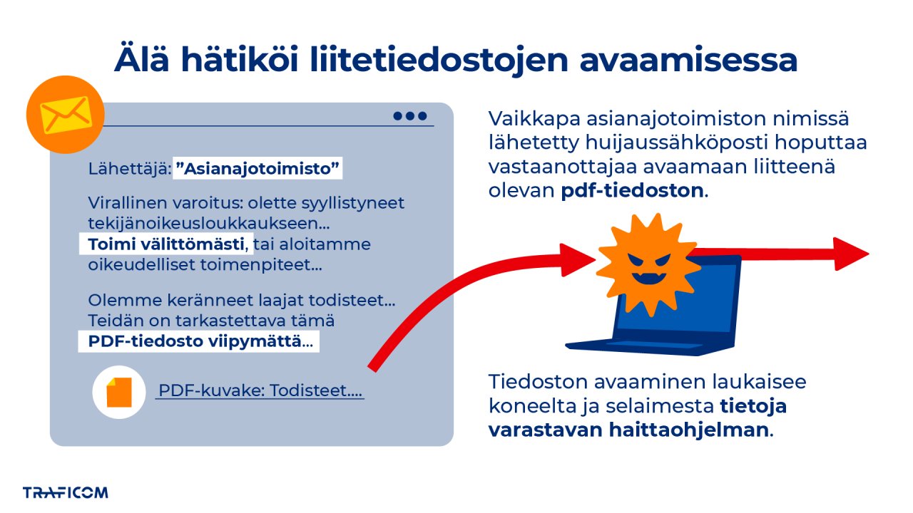 Infografiikka esittelee tekijänoikeusrikkomuksiin liittyvällä oikeusjutulla uhkailevan huijausviestin, joka hoputtaa vastaanottajaa avaamaan liitetiedoston. Tämä laukaisee tietoja varastavan haittaohjelman.