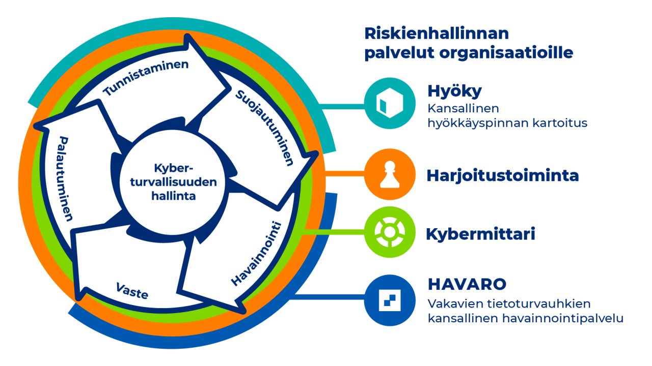 Riskienhallinnan palvelut organisaatioille, luokiteltuna skyberturvallisuuden NIST-mallin mukaan: Hyöky auttaa uhkien tunnistamisessa ja varautumisessa, HAVARO havainnoinnissa ja vasteessa, Harjoitustoiminta ja Kybermittari näiden kaikkien lisäksi myös palautumisessa. Kaikki neljä palvelua tukevat kyberturvallisuuden hallinnassa.