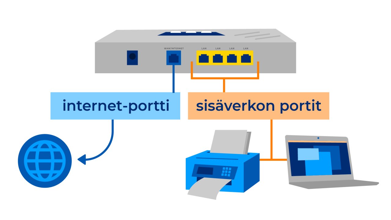 Reititin liitetään internetiin internet-portista, joka on yleensä laitteissa erotettu sisäverkon porteista esimerkiksi sijoittelulla ja värikoodauksella.