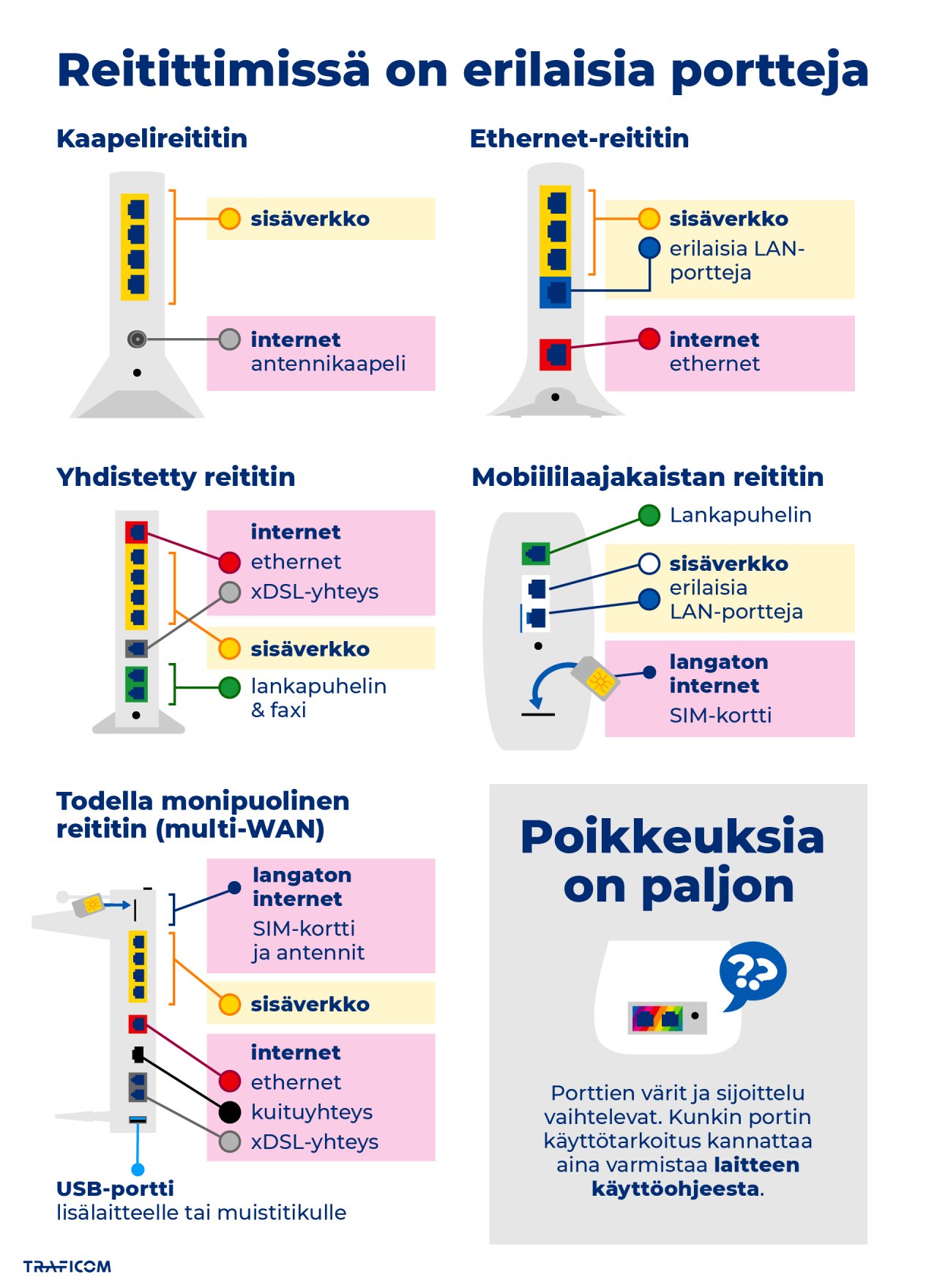 Infografiikka esittelee erilaisia reitittimiä ja niiden portteja. Internet-kaapeli kytketään yleensä WAN-nimiseen porttiin, joka on usein sininen tai punainen. Sisäverkon laitteille tarkoitetut LAN-portit ovat usein keltaisia, joskus myös sinisiä. Laitteessa saattaa olla myös monia muita portteja eri laitteille ja yhteyksille. Mielikuvitusreitiin sateenkaaren värisillä porteilla muistuttaa, että poikkeuksia on paljon, joten kytkennät kannattaa aina varmistaa käyttöohjeesta.