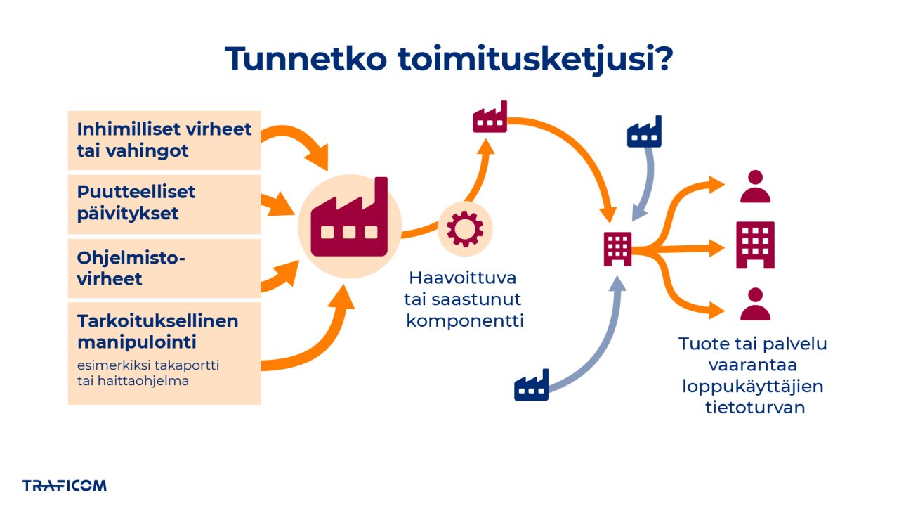 infografiikka näyttää, kuinka tuotteen tai palvelun komponenttiin voi päätyä haavoittuvuus tai muu haitallinen ominaisuus jo toimitusketjun alkupäässä, vaikkapa tehtaalla. Syitä: virheet ja vahingot, ohjelmistovirheet, puutteelliset päivitykset, tarkoituksellinen manipulointi, kuten takaportin tai haittaohjelman asentaminen.  Toimitusketjun halki kulkeutuva haavoittuvuus päätyy lopputuotteeseen tai palveluun ja vaarantaa loppukäyttäjän tietoturvan.