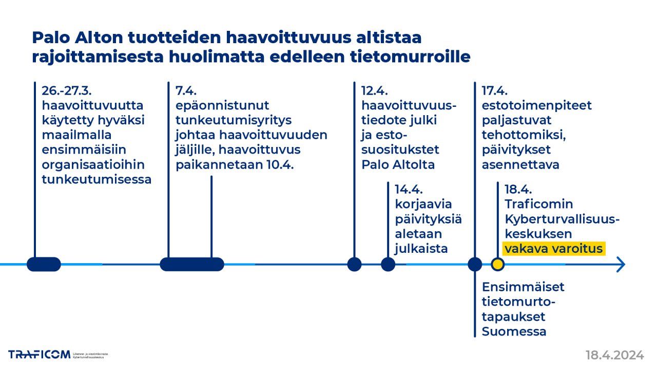 Tietomurtoja Palo Alton tuotteisiin. 27.-27.3 haavoittuvuutta käytetty hyväksi maailmalla ensimmäisiin organisaatioihin tunkeutumisessa. 7.4. epäonnistunut tunkeutumisyritys johtaa haavoittuvuuden jäljille, haavoittuvuus paikannetaan 10.4. 12.4. haavoittuvuustiedote julki ja estosuositukset Palo Altolta. 14.4. korjaavia päivityksiä aletaan julkaista. 17.4 estotoimenpiteet paljastuvat tehottomiksi, päivitykset asennettava. 17.4 Ensimmäiset tietomurtotapaukset Suomessa. 18.4 Traficomin vakava varoitus.