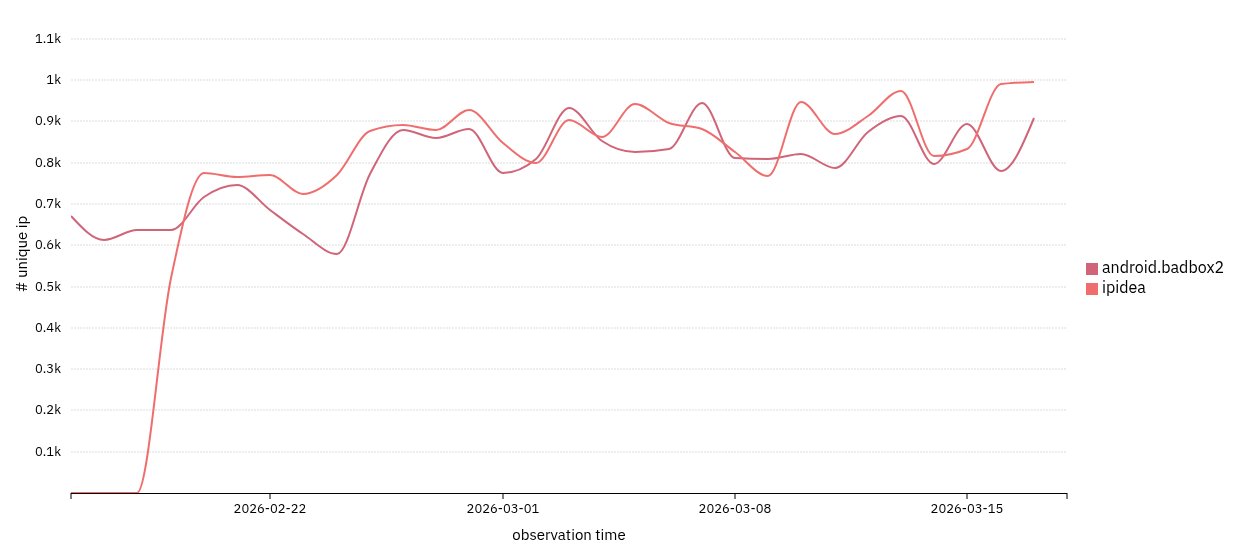 IPIDEA ja Badbox havainnot viimeiseltä 5 viikolta.