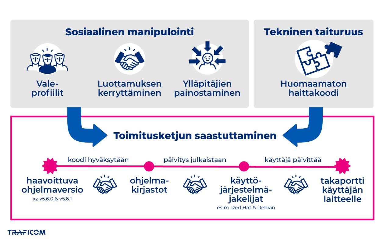 Toimitusketjuhyökkäys. Sosiaalinen manipulointi: valeprofiilit, luottamuksen kerryttäminen, ylläpitäjien painostaminen. Tekninen taituruus: huomaamaton haittakoodi. Nämä saastuttavat toimitusketjun: Haavoittuva ohjelmaversio (xz v5.6.0 & v5.6.1) - Koodi hyväksytään - ohjelmakirjastot - päivitys julkaistaan - käyttöjärjestelmäjakelijat (esim. Red Hat & Debian) - käyttäjä päivittää - takaportti käyttäjän laitteelle.