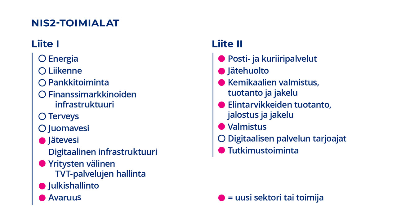 NIS2-toimialat. Liite 1: energia, liikenne, pankkitoiminta, finanssimarkkinoiden infrastruktuuri, terveys, juomavesi, jätevesi (uusi sektori), digitaalinen infrastruktuuri, yritysten välinen TVT-palveluiden hallinta (uusi), julkishallinto (uusi), avaruus (uusi). Liite II: Posti- ja kuriiripalvelut (uusi), jätehuolto (uusi), kemikaalien valmistus (uusi), tuotanto ja jakelu (uusi), elintarvikkeiden tuotanto (uusi), jalostus ja jakelu (uusi), valmistus (u), digitaalisen palveluntarjoajat, tutkimustoiminta (u)