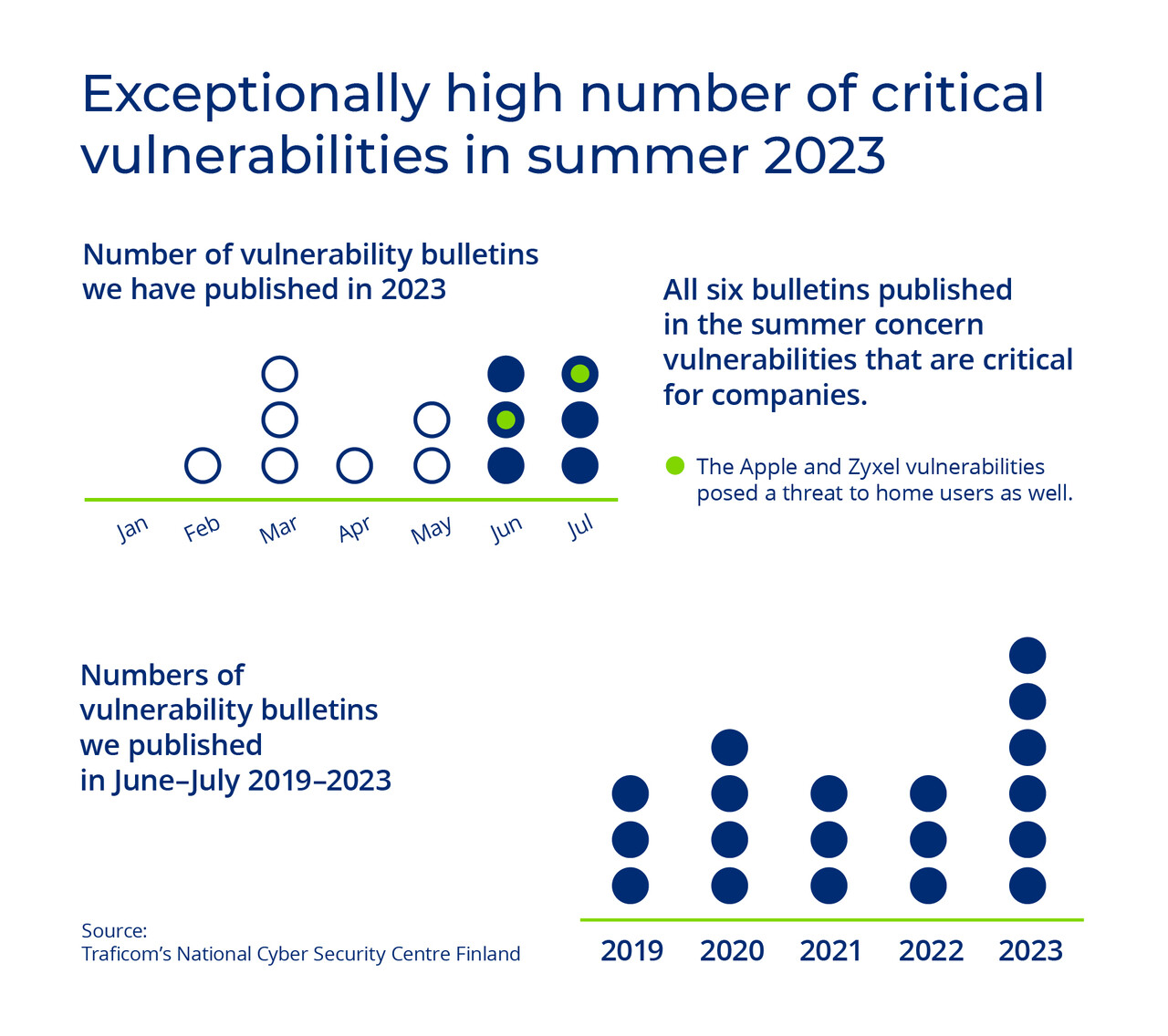 Exceptionally high number of critical vulnerabilities in summer 2023 Number of vulnerability bulletins we have published in 2023 Jan Feb Mar Apr May Jun Jul All six bulletins published in the summer concern vulnerabilities that are critical for companies. The Apple and Zyxel vulnerabilities posed a threat to home users as well. Numbers of vulnerability bulletins we published in June–July 2019–2023 Source: Traficom’s National Cyber Security Centre Finland