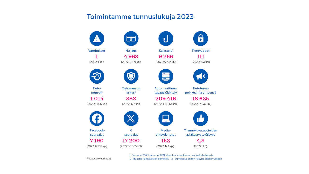 Traficomin Tietoturvan Vuosi -julkaisun statistiikkoja