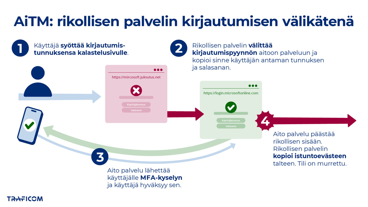 Infografiikka siitä, kuinka rikollinen käyttää AiTM-palvelinta kirjautumisen välikätenä. Käyttäjä joutuu kalastelusivulle ja syöttää kirjautumistunnuksensa sinne. Rikollisen palvelin välittää kirjautumispyynnön aitoon palveluun ja kopioi käyttäjän tunnukset sinne. Aito palvelu lähettä käyttäjälle MFA-kyselyn ja käyttäjä hyväksyy sen. Aito palvelu päästää rikollisen sisään. Rikollisen palvelin kopioi istuntoevästeen talteen, ja näin tili on murrettu. 