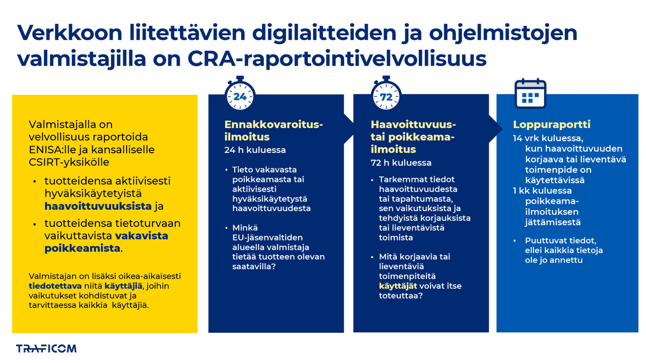 Infografiikka laite- ja ohjelmistovalmistajien CRA-raportointivelvollisuudesta.  Ennakkovaroitusilmoitus on tehtävä 24 h kuluessa, ja siinä on kerrottava minkä  EU-jäsenvaltioiden alueella valmistaja tietää tuotteen olevan saatavilla.  72 h kuluessa on tehtävä tarkentava ja käyttäjiä ohjeistava haavoittuvuus- tai poikkeamailmoitus. Puuttuvat tiedot täydentävä loppuraportti on annettava haavoittuvuuden tapauksessa 14 vrk tai poikkeaman kohdalla 1 kk kuluessa.