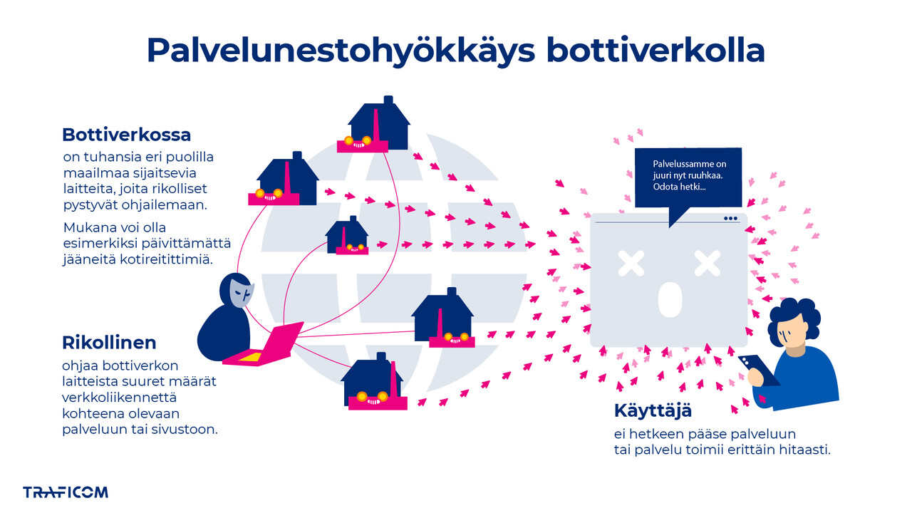 infografiikka kuvaa, kuinka riollinen ohjaa bottiverkkoonsa kuuluvia ympäri maailman sijaitsevia kaapattuja laitteita ottamaan yhteyttä koheena olevaan sivustoon tai palveluun. Massiiviset määrät verkkoliikennettä ruuhkauttavat kohdesivuston, ja käyttäjä ei hetkeen pääse käyttämään palvelua.