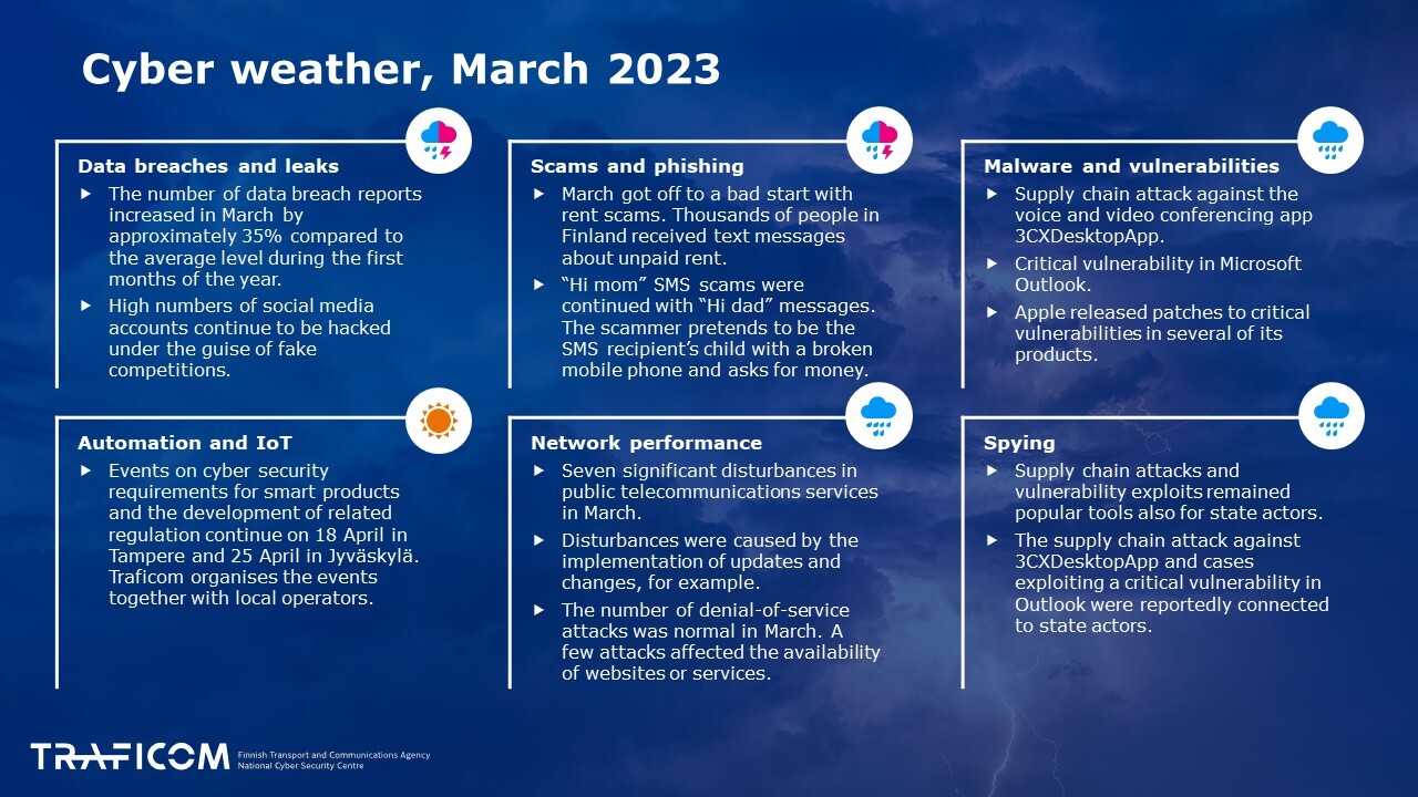 Cyber weather, Mach 2023