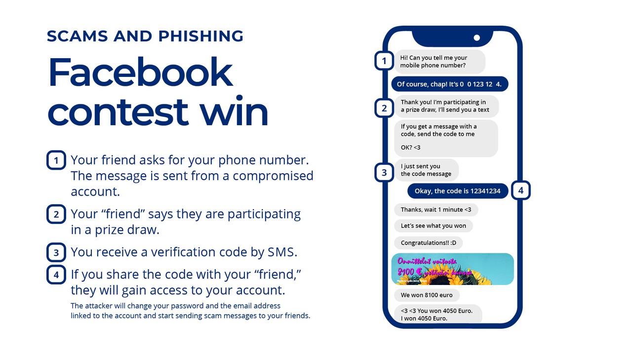 Scams and phishing: Facebook contest win 1) Your friend asks for your phone number. The message is sent from a compromised account. 2) Your “friend” says they are participating in a prize draw. 3) You receive a verification code by SMS. 4) If you share the code with your “friend,” they will gain access to your account. The attacker will change your password and the email address linked to the account and start sending scam messages to your friends.