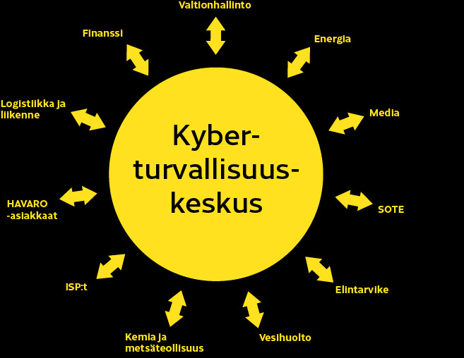 Kyberturvallisuuskeskuksen ISAC-tiedonvaihtoryhmiä ovat: elintarvike, energia, finanssi, HAVARO-käyttäjät, Internet-palveluntarjoajat, kemia ja metsäteollisuus, logistiikka ja liikenne, media, SOTE, valtionhallinto ja vesihuolto.