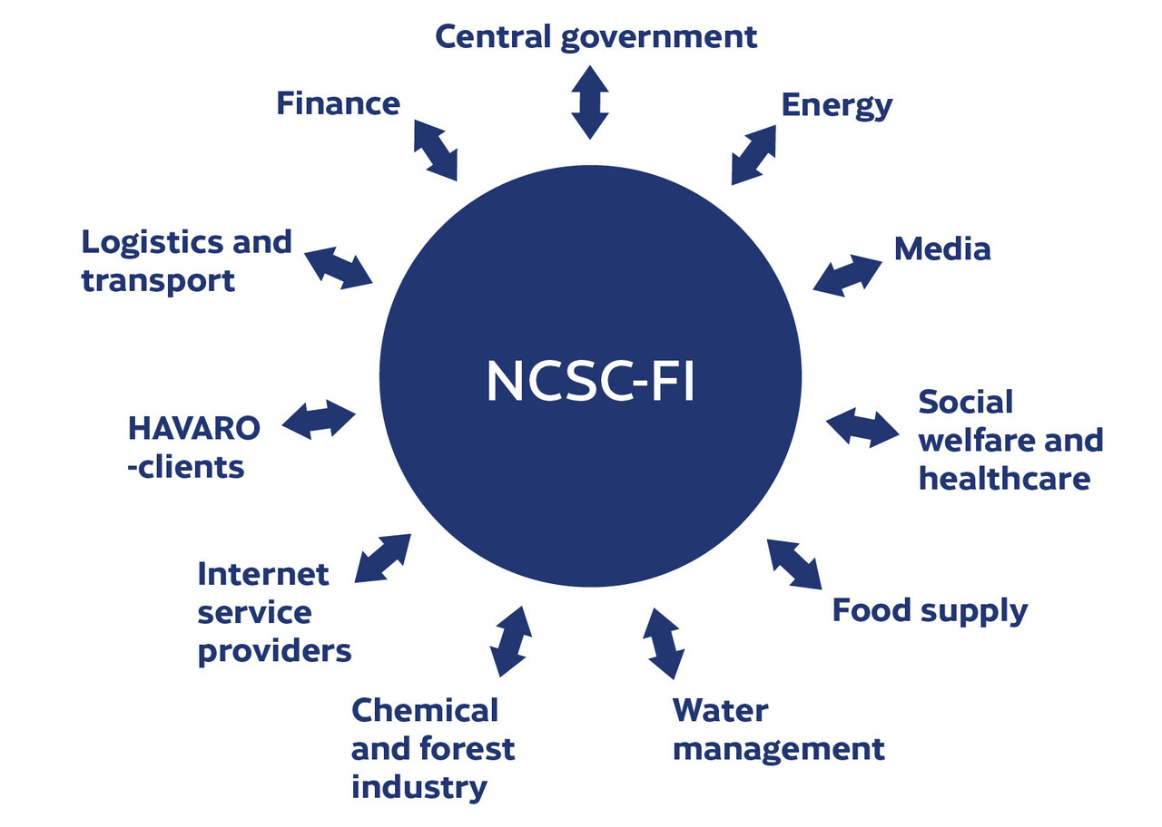 ISAC information sharing groups: central government, energy, media, social welfare and healthcare, food supply, water management, chemical and forest industry, internet service providers, HAVARO-clients, logistics and transport, finance