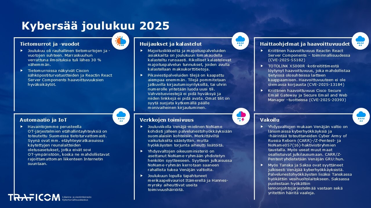 Kybersää, joulukuu 2025