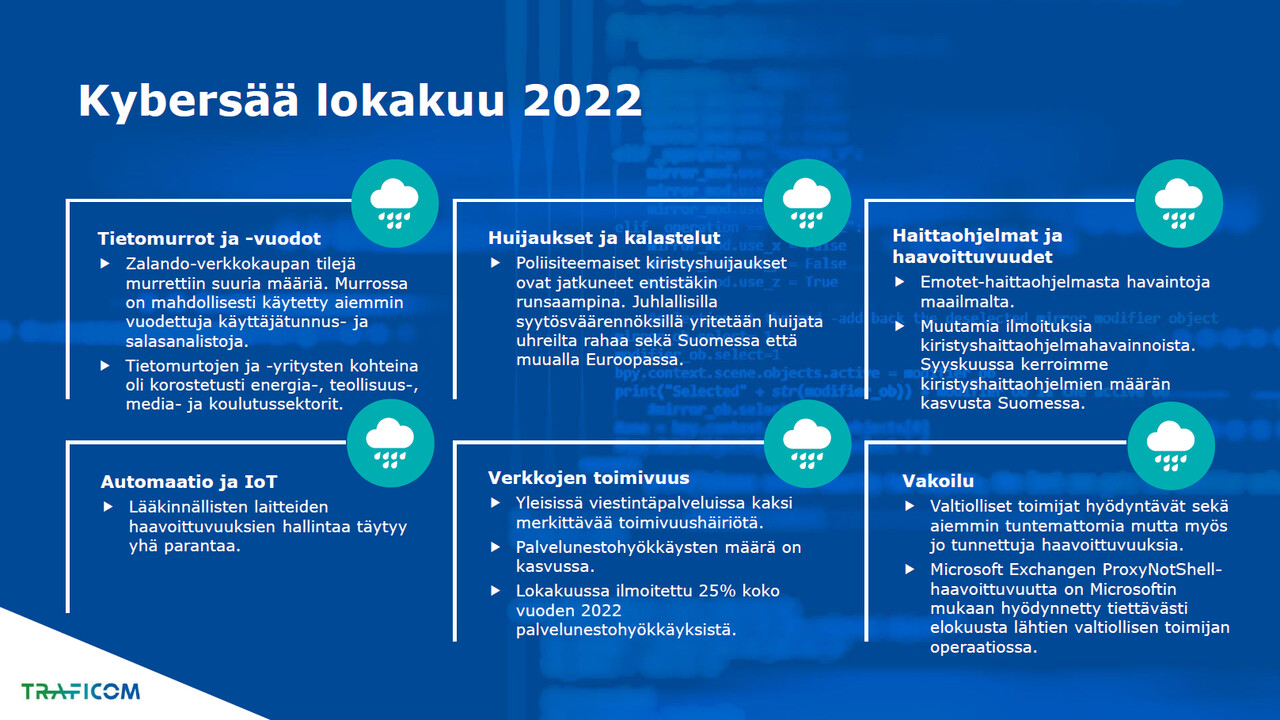 Lokakuun 2022 kybersään kuusikenttä