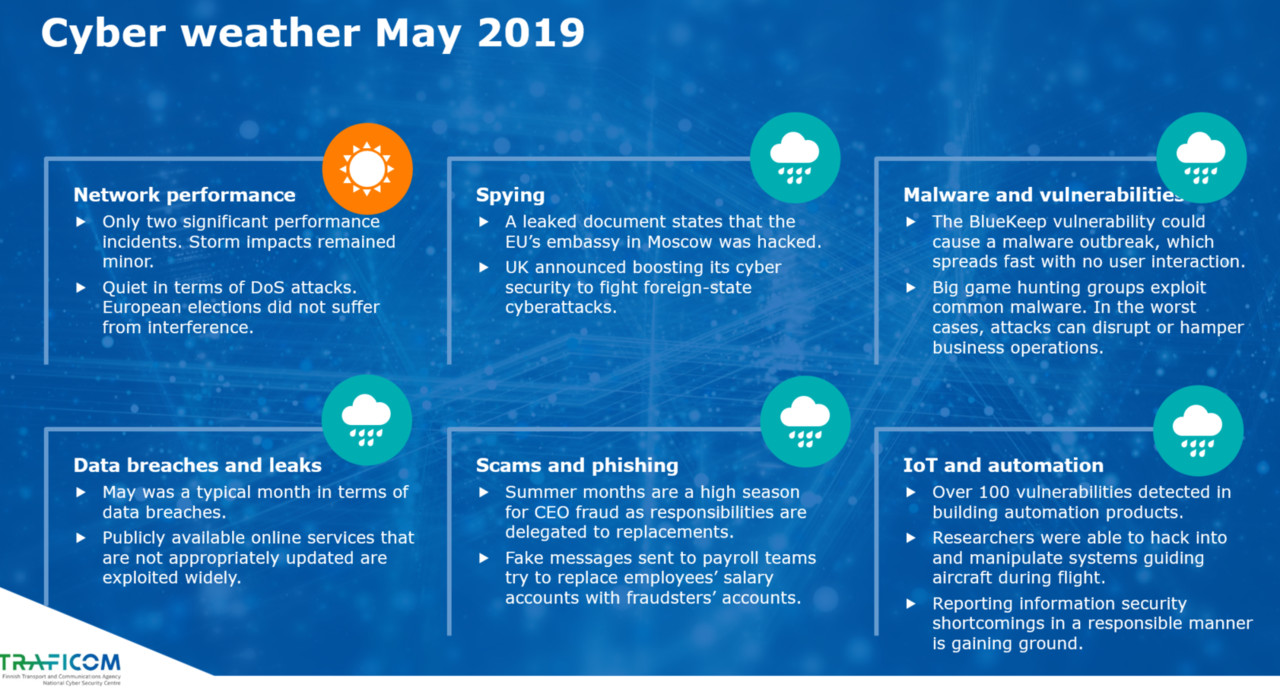 Cyber weather, May 2019