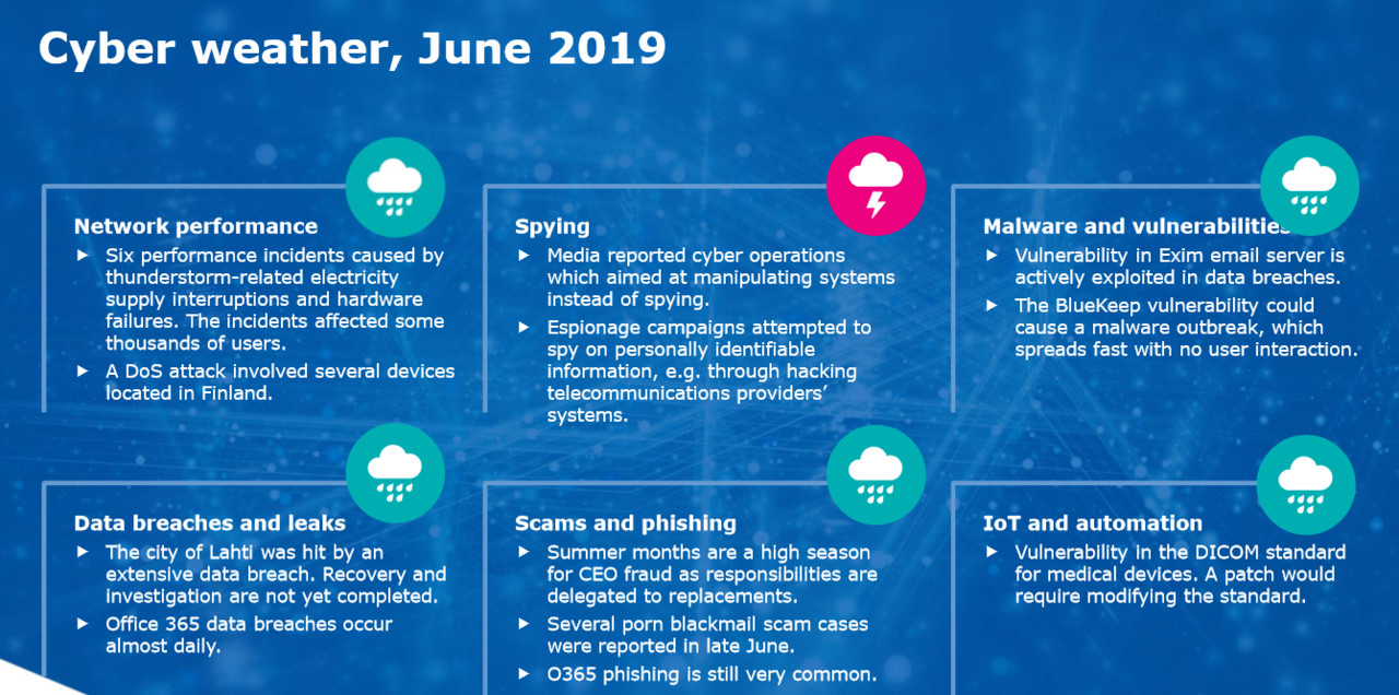 Cyber weather, June 2019