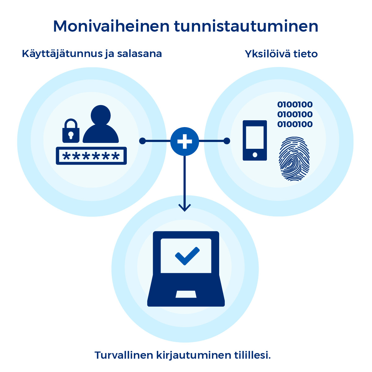 Monivaiheisen tunnistautuminen: Käyttäjätunnus, salasana sekä muu yksilöivä tieto takaavat turvallisen kirjautumisen käyttäjätilillesi.