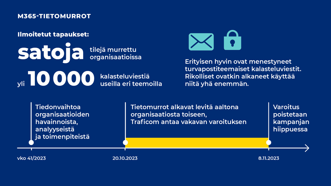 M365-sähköpostimurtovaroituksen havainnollistava kuva