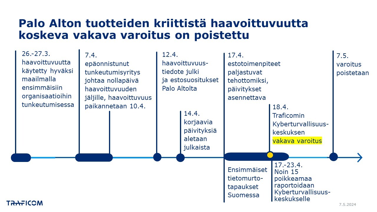 Aikajana Palo Alton haavoittuvuuden varoituksesta