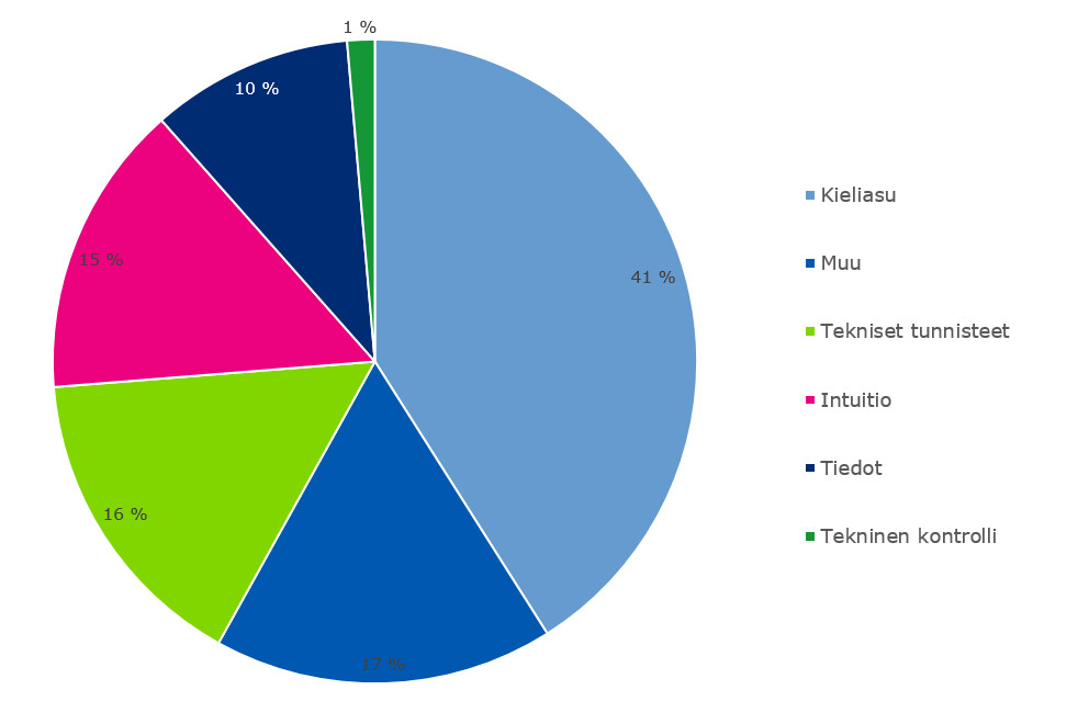 Avointen vastausten jakauma: Kieliasu 41%, muu 17%, tekniset tunnisteet 16%, intuitio 15%, tiedot 10%, tekninen kontrolli 1%