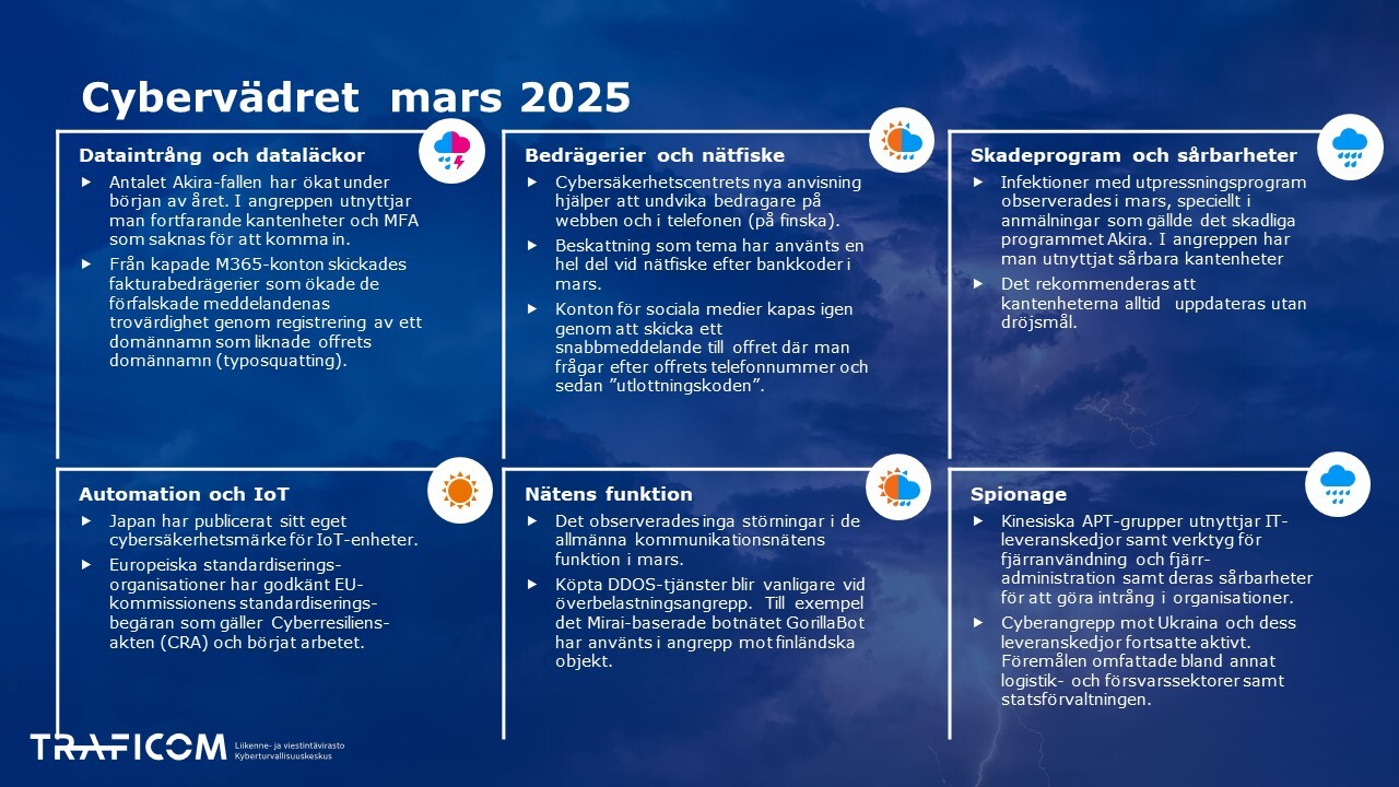 Cybervädret, mars 2025
