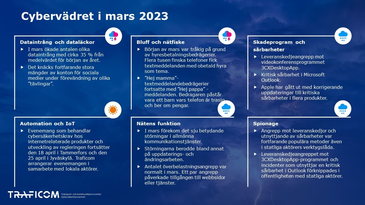 Cybervädret i mars 2023