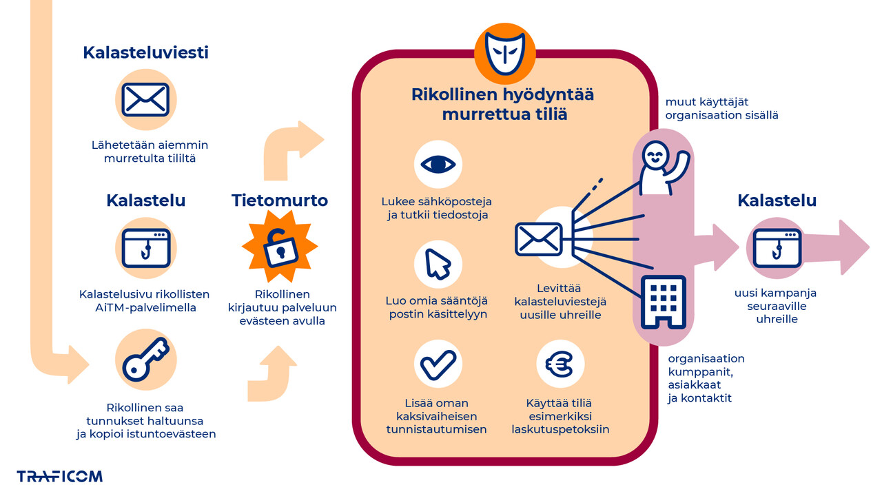 infografiikka kuvaa tilimurtoa ja erityisesti sitä, kuinka murrettua tiliä käytetään esimerkiksi laskutuspetoksiin ja kalastelukampanjan jatkolevittämiseen murretun tilin yhteyshenkilöille.