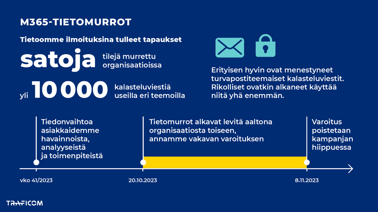 Infografiikka M365-tietomurroista. Tietoomme ilmoituksina tulleet tapaukset: satoja tilejä murrettu organisaatioissa, yli 10000 kalasteluviestiä useilla eri teemoilla. Erityisen hyvin ovat menestyneet turvapostiteemaiset kalasteluviestit. Rikolliset ovatkin alkaneet käyttää niitä yhä enemmän. Varoituksen aikajana: viikolla 42/2023 tiedonvaihtoa asiakasorganisaatioidemme havainnoista, analyyseistä ja toimenpiteistä. 20.10.2023 tietomurrot alkavat levitä aaltona organisaatiosta toiseen, annamme vakavan varoit