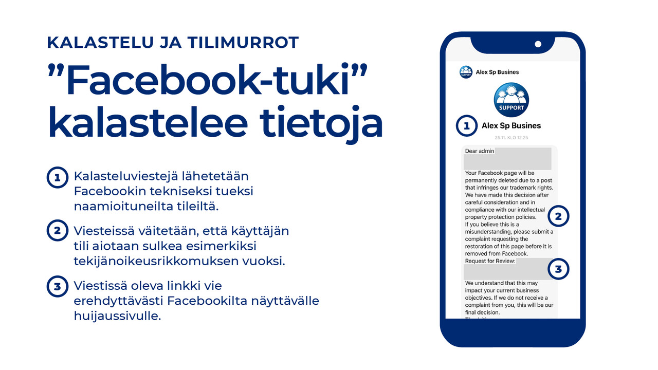 "Facebook-tuki" kalastelee tietoja. 1) Kalasteluviestejä lähetetään Facebookin tekniseksi tueksi naamioituneilta tileiltä. 2) Viesteissä väitetään, että käyttäjän tili aiotaan sulkea esimerkiksi tekijänoikeusrikkomuksen vuoksi. 3) Viestissä oleva linkki vie erehdyttävästi Facebookilta näyttävälle huijaussivulle.