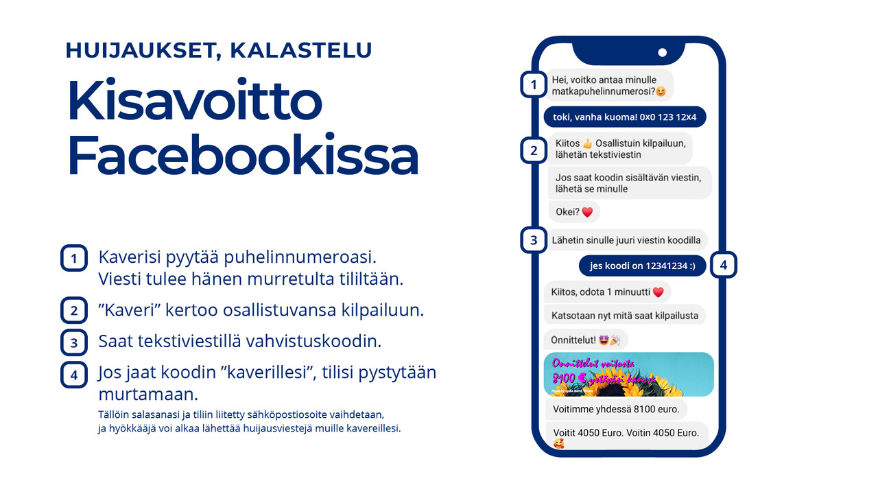 Huijaukset ja kalastelu: Kisavoitto Facebookissa  1) Kaverisi pyytää puhelinnumeroasi. Viesti tulee hänen murretulta tililtään. 2) ”Kaveri” kertoo osallistuvansa kilpailuun. 3) Saat tekstiviestillä vahvistuskoodin. 4) Jos jaat koodin ”kaverillesi”, tilisi pystytään murtamaan. Tällöin salasanasi ja tiliin liitetty sähköpostiosoite vaihdetaan, ja hyökkääjä voi alkaa lähettää huijausviestejä muille kavereillesi.