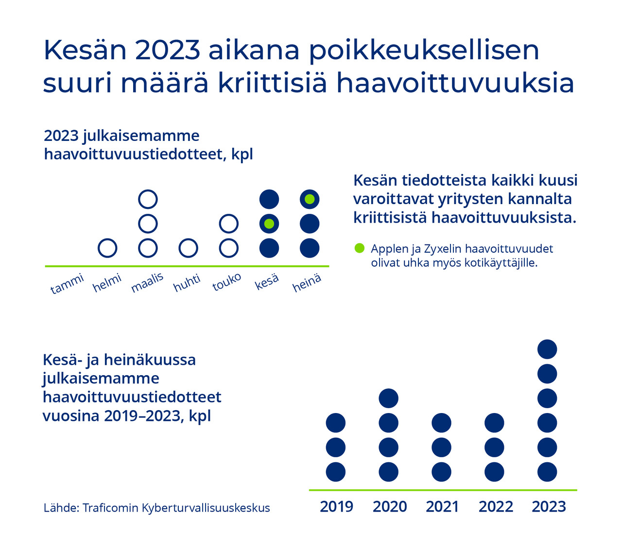 Kyberturvallisuuskeskuksen julkaisemien haavoittuvuustiedotteiden määrä kasvoi kesäkaudella kaksin kertaiseksi edellisiin vuosiin verrattuna. Lisäksi Kyberturvallisuuskeskuksen julkaisemista haavoittuvuustiedotteista lähes puolet on kesä-heinäkuun ajalta.