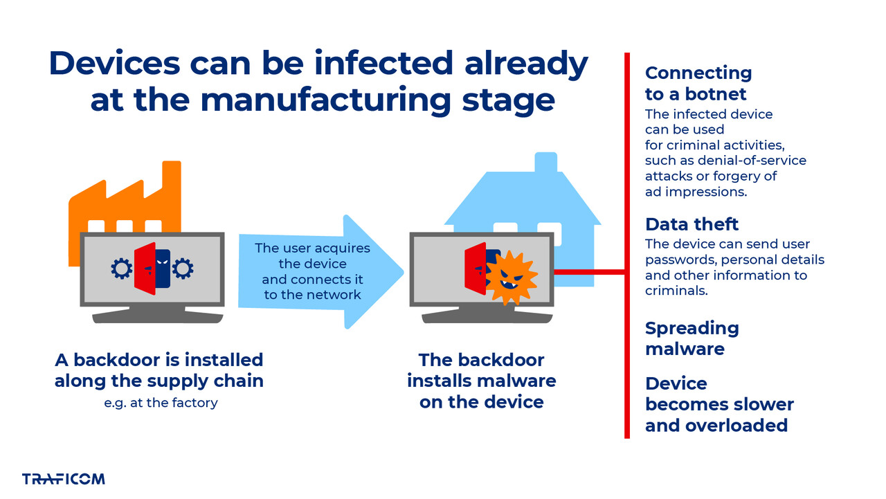 Infographic illustrating the supply chain risk of a smart TV: A backdoor may have been installed at the factory. Once connected to the internet, the device can download malware, join a botnet, steal data, spread additional malware, and degrade performance.